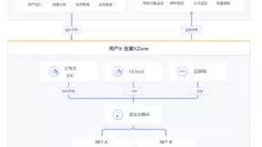 优刻得新一代混合云基础架构平台“金翼专区”，让混合云变成“一朵云”