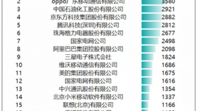 2020年我国全年发明专利授权53万件，OPPO排名企业第二