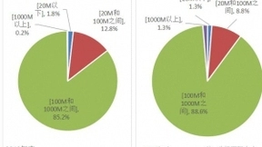 2020年我国百兆宽带用户总数达4.35亿户 占比近九成