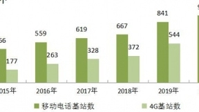 2020年我国开通5G基站超过71.8万个 4G基站总数达到575万个