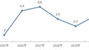 2020年我国电信业务收入累计完成1.36万亿元 同比增长3.6%