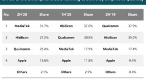 联发科首次成为中国市场最大智能手机处理器厂商