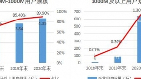 工信部：2020年固网业务增长12% 带动电信业务同比增长3.6%