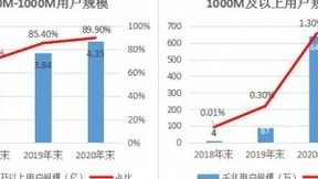 工信部：2020年固网业务增长12% 带动电信业务同比增长3.6%