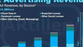 SNAP借助AR技术打造个性化购物体验，微美全息AI视觉打造SDK广告服务