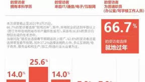 前程无忧2021年新春假期去留情况调查：66.7%的职场人选择“就地过年”