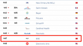 2021全球品牌价值500强出炉：BOE(京东方)强势上榜