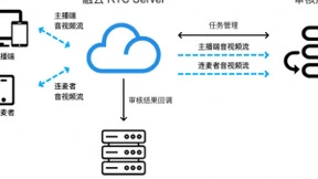 融云音视频审核 高效灵活保障业务安全