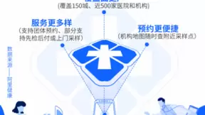 支付宝： 核酸检测预约服务已扩展至150城