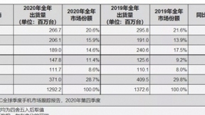 IDC 2020年全球手机出货量榜出炉：vivo跻身前五