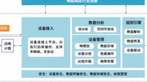 2021年物联网云平台能力复合化、平台收益上涨趋势明显
