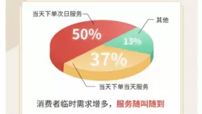 58同城发布《新春扫除节大数据报告》：春节活动期间订单量同比激增71%