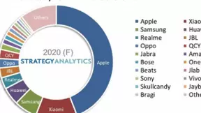 Strategy Analytics：2020年全球真无线立体声（TWS）蓝牙耳机销量增长近90%