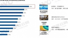 在线办公和教育带动全球OLED电视增长，护眼优势是亮点