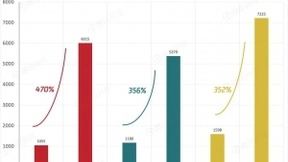 三家造车新势力1月交付量：小鹏蔚来增速放缓 理想环比转跌