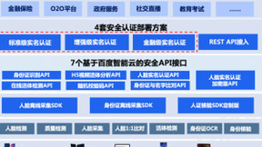 人脸实名认证成“标配” 百度增强级方案拉起AI安全网