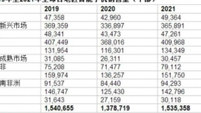 2021年全球智能手机销量将达15亿台 5G占比35%