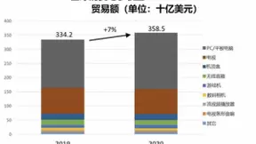 2020全球消费电子市场收益增长7%，家用电脑和平板出货量增长11％