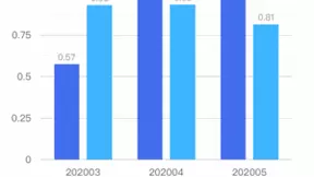 百度地图慧眼数说2020雄安新区交通建设：城市主干路网里程同比增加7.25%