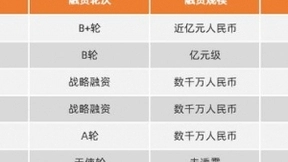 AI超声企业深至科技完成近亿元B+轮融资，五源资本投资