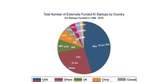 最新中国AI指数报告：初创企业总投资增势强 早期投资量大
