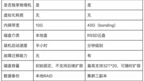 UCloud优刻得裸金属物理云2.0：支持RSSD云盘、分钟级交付