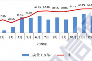 中国信通院：1月5G手机出货量2727.8万部 创月度新高