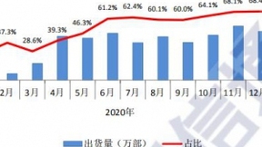 中国信通院：1月5G手机出货量2727.8万部 创月度新高