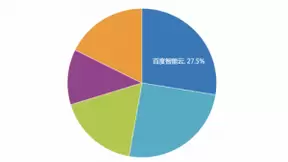 市值破千亿美元！百度AI技术底座开启长线增长