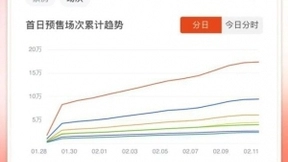 大年初一看电影去！2021年春节档实时预售总票房已超14亿