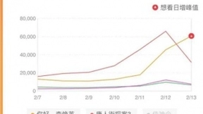 春节档票房突破57亿元：影院场场爆满 谁是捞金王？