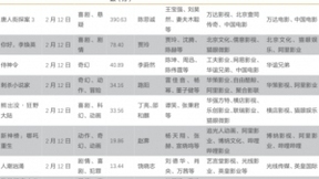 春节档总票房突破55亿元！《你好，李焕英》单日票房反超《唐探3》！