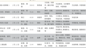 春节档总票房突破55亿元！《你好，李焕英》单日票房反超《唐探3》！