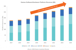 DDM：2020年游戏行业投资总额达132亿美元