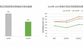 高德：春节出行人数同比上涨162% 八成用户为本地出行