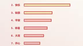 抖音发布春节数据报告：“一个人过年”被搜索8万次