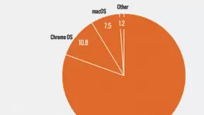 macOS不再是全球第二大桌面操作系统