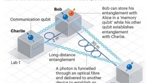 荷兰研究团队宣布量子互联网关键进展：实现3个量子设备连接