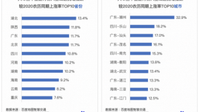 百度地图2021春运大数据：正月初六迎来返程高峰，高速拥堵路段多在南方