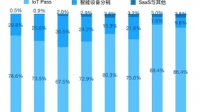 涂鸦智能冲击AIoT第一股：设备数超2亿，出海成制胜法宝