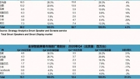 SA：2020年Q4需求强劲，全球智能音箱销量突破1.5亿部