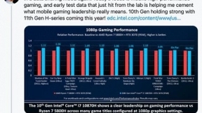英特尔：i7-10870H游戏性能超R7 5800H，更强的11代酷睿H在后面