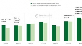 Counterpoint Research：OPPO反超华为成中国智能手机市场第一