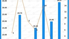 同城货运的资本战事：近七年赛道总融资额达336.8亿，货拉拉高居榜首
