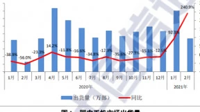 信通院：2月中国5G手机出货量超1500万部 占同期手机出货量比69.3%