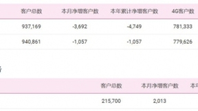 中国移动2月净增5G套餐用户420万户 累计达1.73亿户