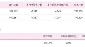 中国移动2月净增5G套餐用户420万户 累计达1.73亿户