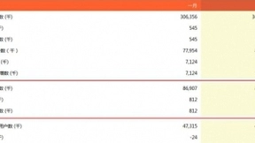 中国联通2月净增5G套餐用户659万户 累计达8454万户