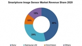 2020年索尼领跑智能手机CIS图像传感器市场