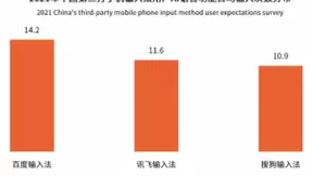中国第三方手机输入法行业用户规模超7.5亿 百度输入法AI功能体验获用户认可